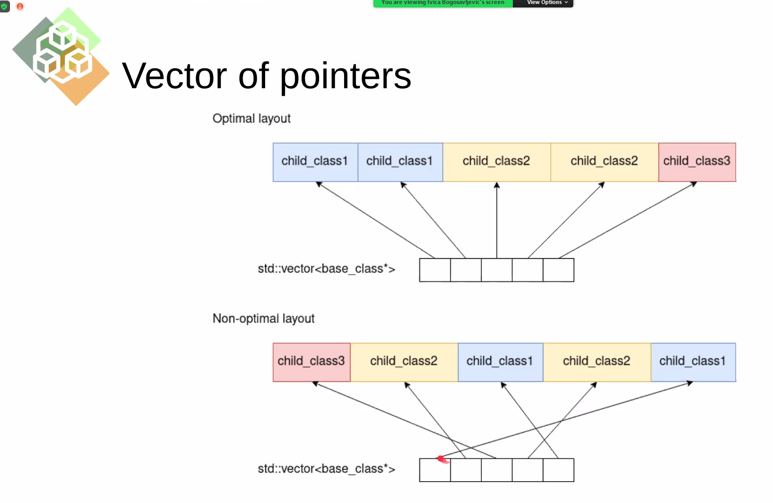 optimal vs. non-optimal layout