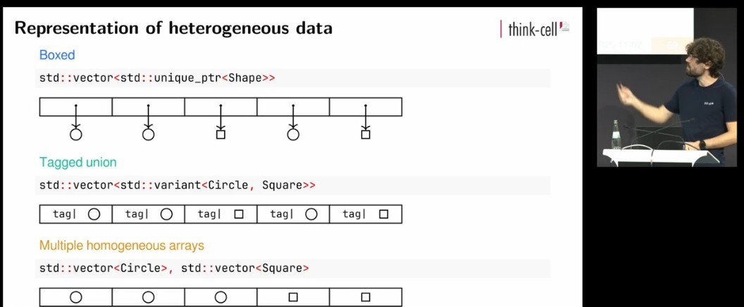 Jonathan Müller: Cache-Friendly C++ - DOD