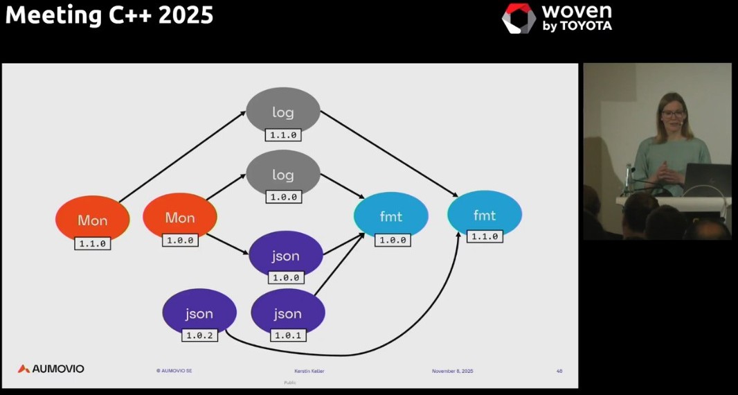 Kerstin Keller: Why managing C++ dependencies is hard - dependency graph
